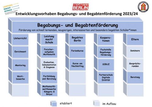 Begabungsförderung Clemens Brentano Schule Berlin Steglitz